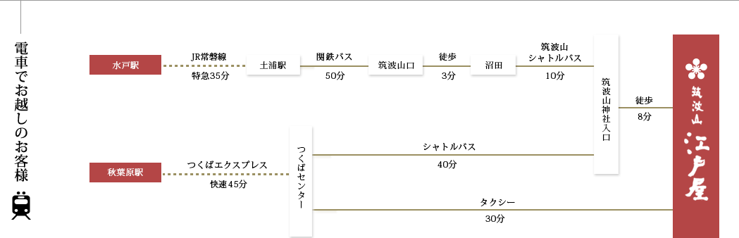 電車での行程図